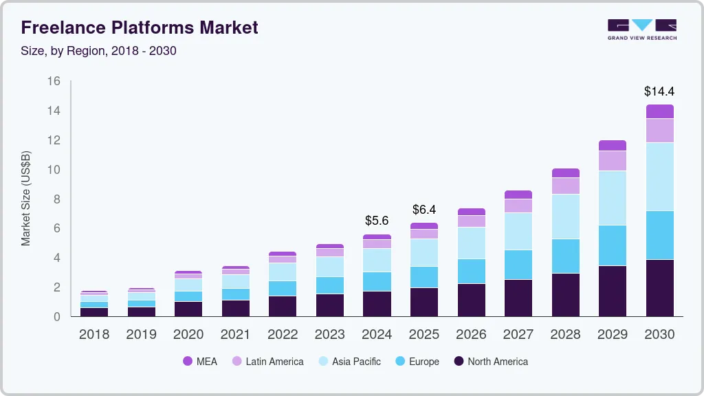 Freelancing industry growth statistics and trends 2025