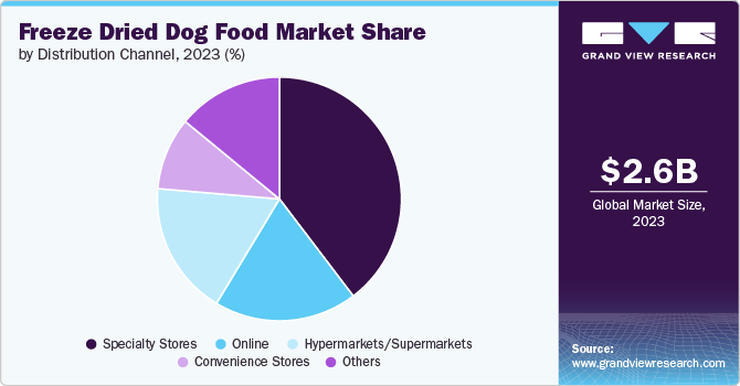 Freeze Dried Dog Food Market Share by Distribution Channel, 2023 (%)