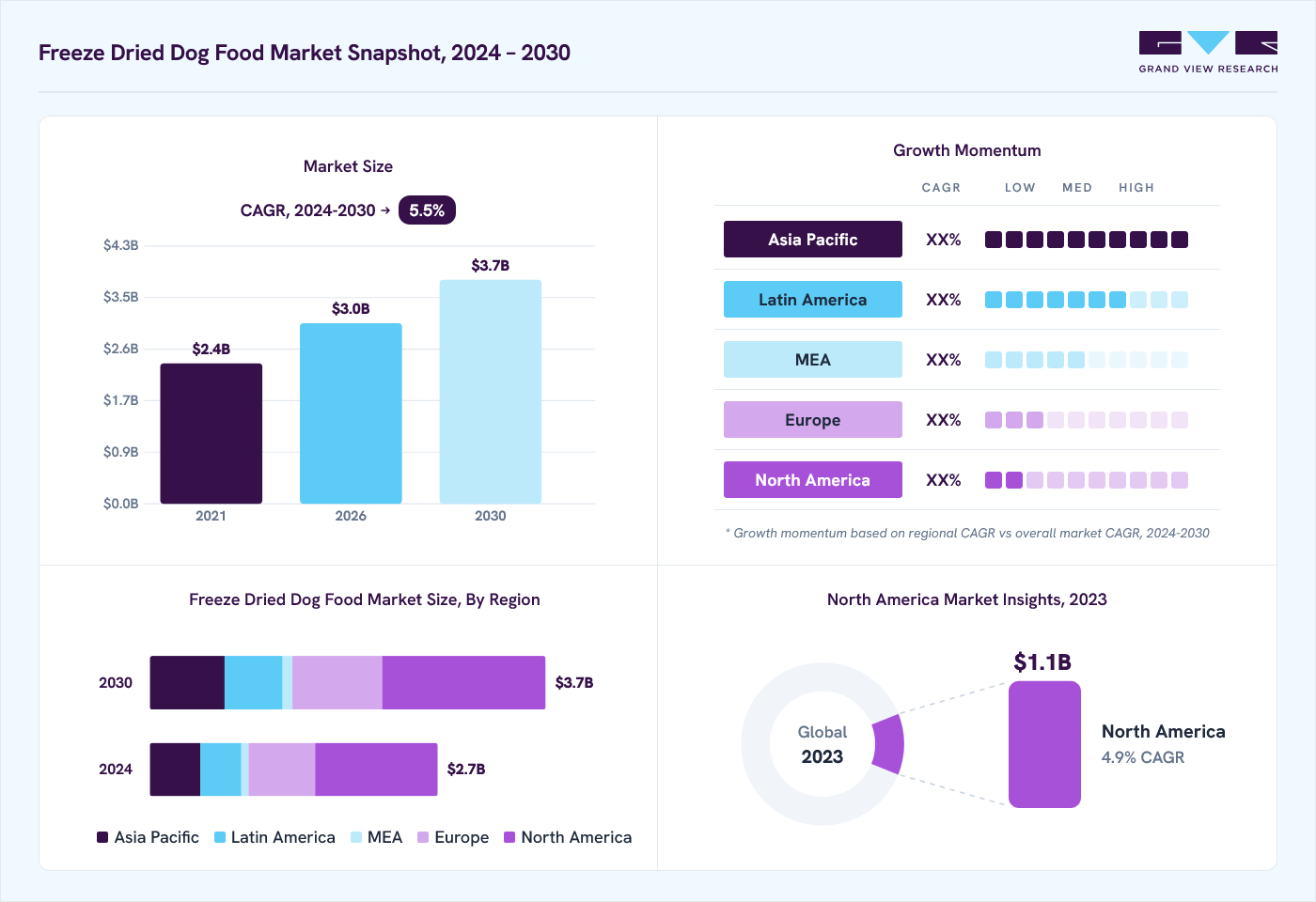 Freeze dried dog food market overview: Grand View Research estimates the global market size at USD 2.7 billion in 2023, projected to grow from USD 3.0 billion in 2026 to USD 3.7 billion by 2030 at a 5.5% CAGR, with regional growth momentum.