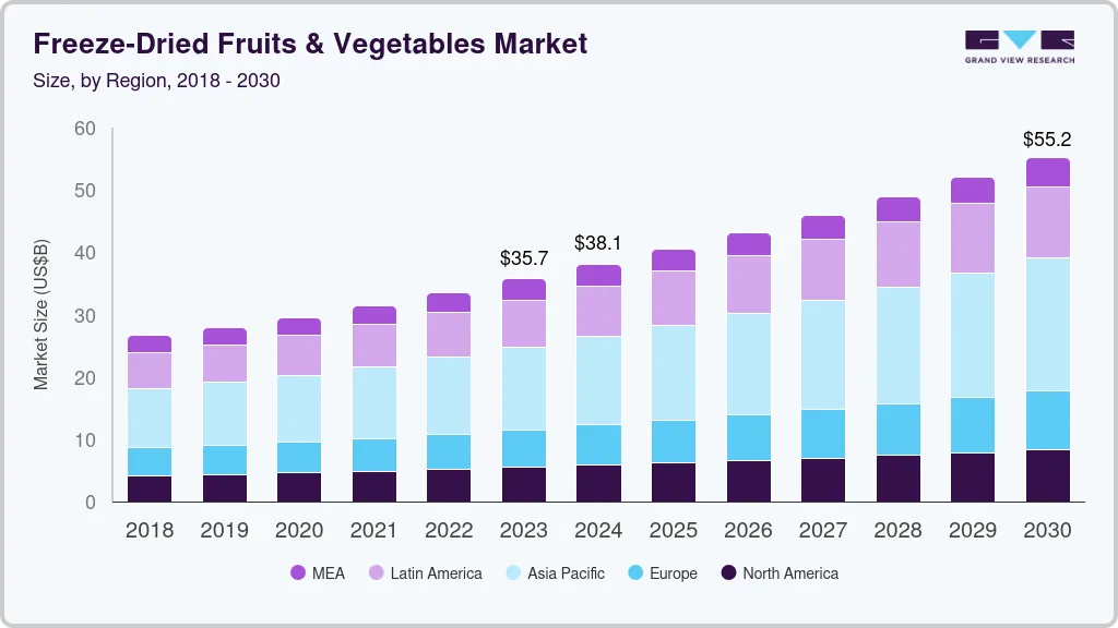 Freeze-dried fruits & vegetables market size by region, and growth forecast (2024-2030)