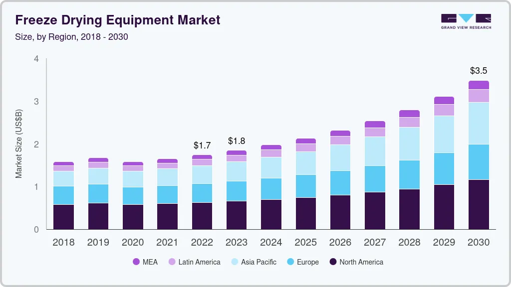 Freeze drying equipment market size by region, and growth forecast (2023-2030)