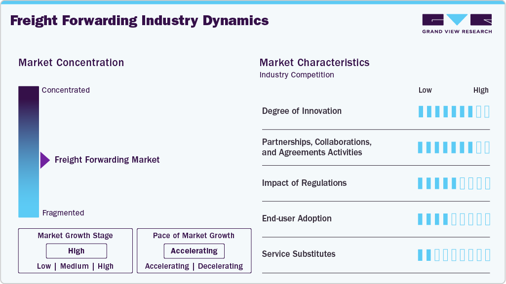 Freight Forwarding Industry Dynamics