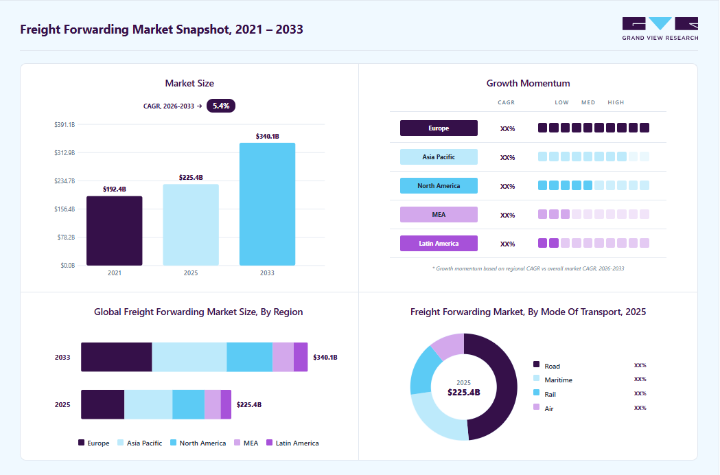 Freight forwarding market overview highlighting global market size in 2025 (USD 225.38 Billion), revenue forecast for 2033 (USD 340.08 Billion), growth trends (CAGR 5.4% from 2026 to 2033), and regional growth momentum