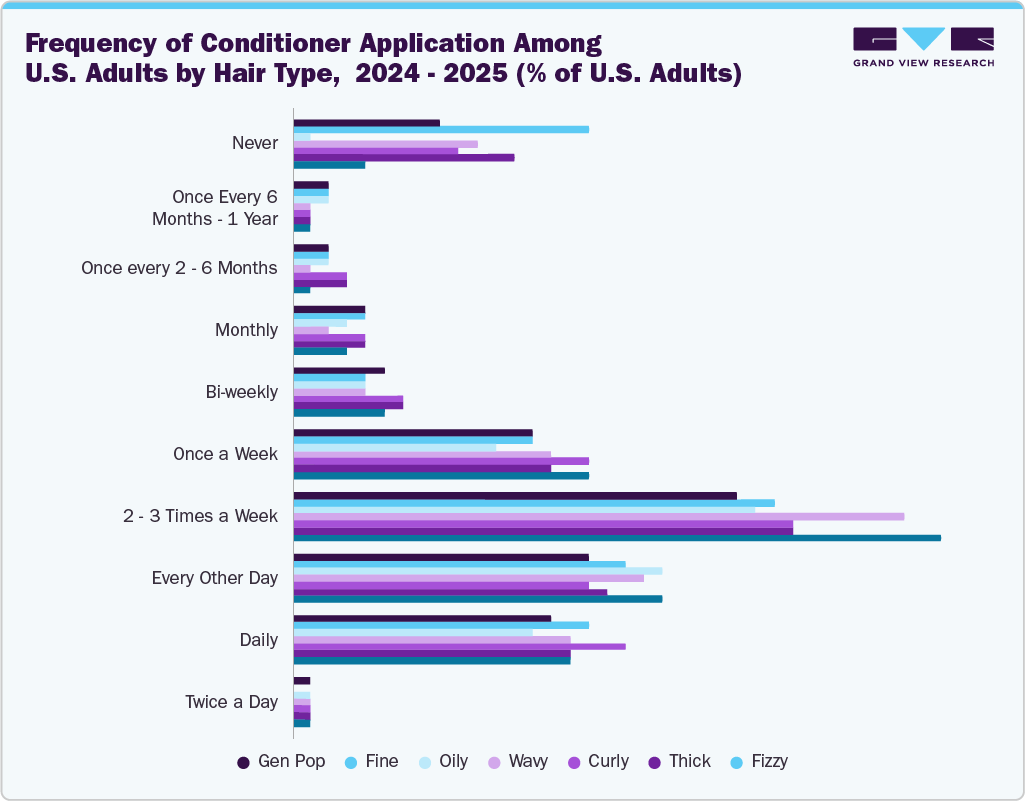 Frequency of Conditioner Application Among U.S. Adults by Hair Type, 2024-2025 (% of U.S. Adults)