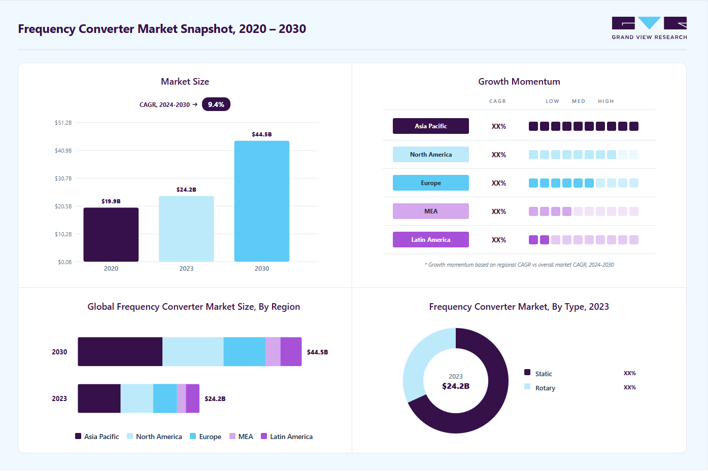 Frequency converter market overview highlighting global market size in 2023 (USD 24.18 Billion), revenue forecast for 2030 (USD 44.51 Billion), growth trends (CAGR 9.4% from 2024 to 2030), and regional growth momentum