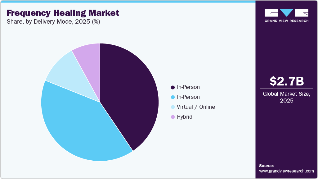 Frequency Healing Market Share