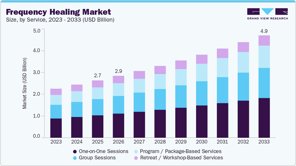 Frequency healing market size and growth forecast (2023-2033)