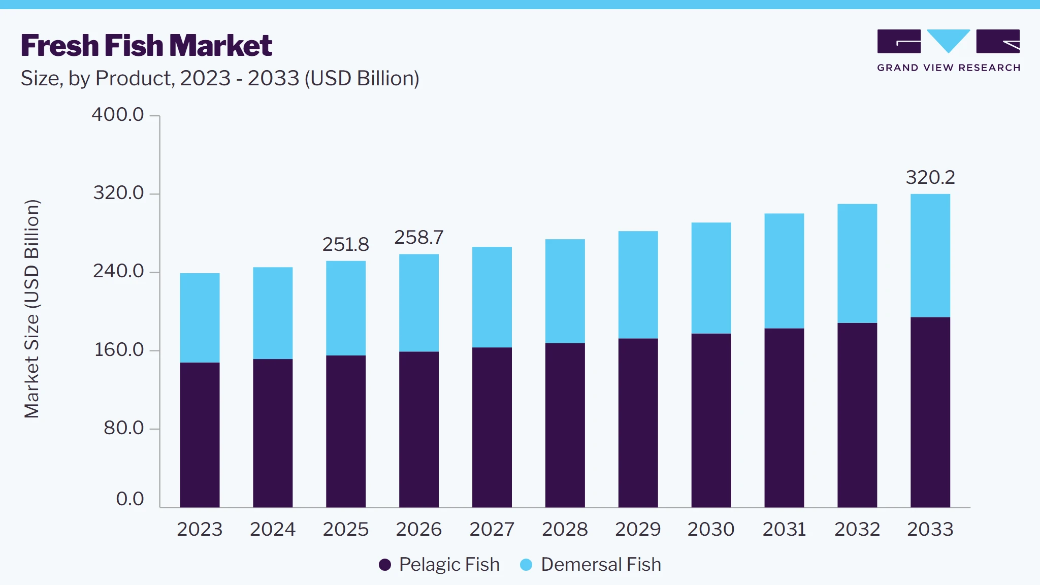 Fresh fish market size and growth forecast (2023-2033)