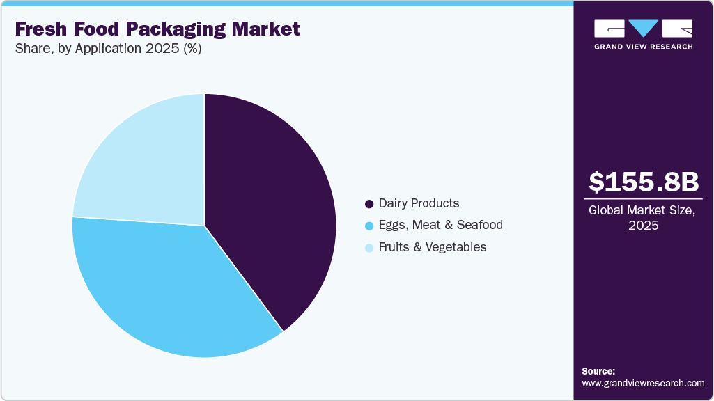 Fresh Food Packaging Market Share Fresh Food Packaging Market Share