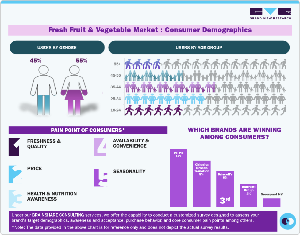 Fresh Fruit & Vegetables Market: Consumer Demographics