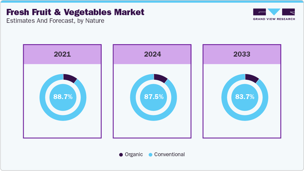 Fresh Fruit & Vegetables Market Estimates and Forecast, by Nature