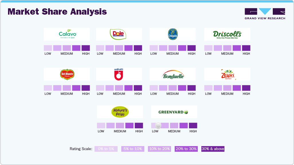 Fresh Fruit & Vegetables Market Share Analysis