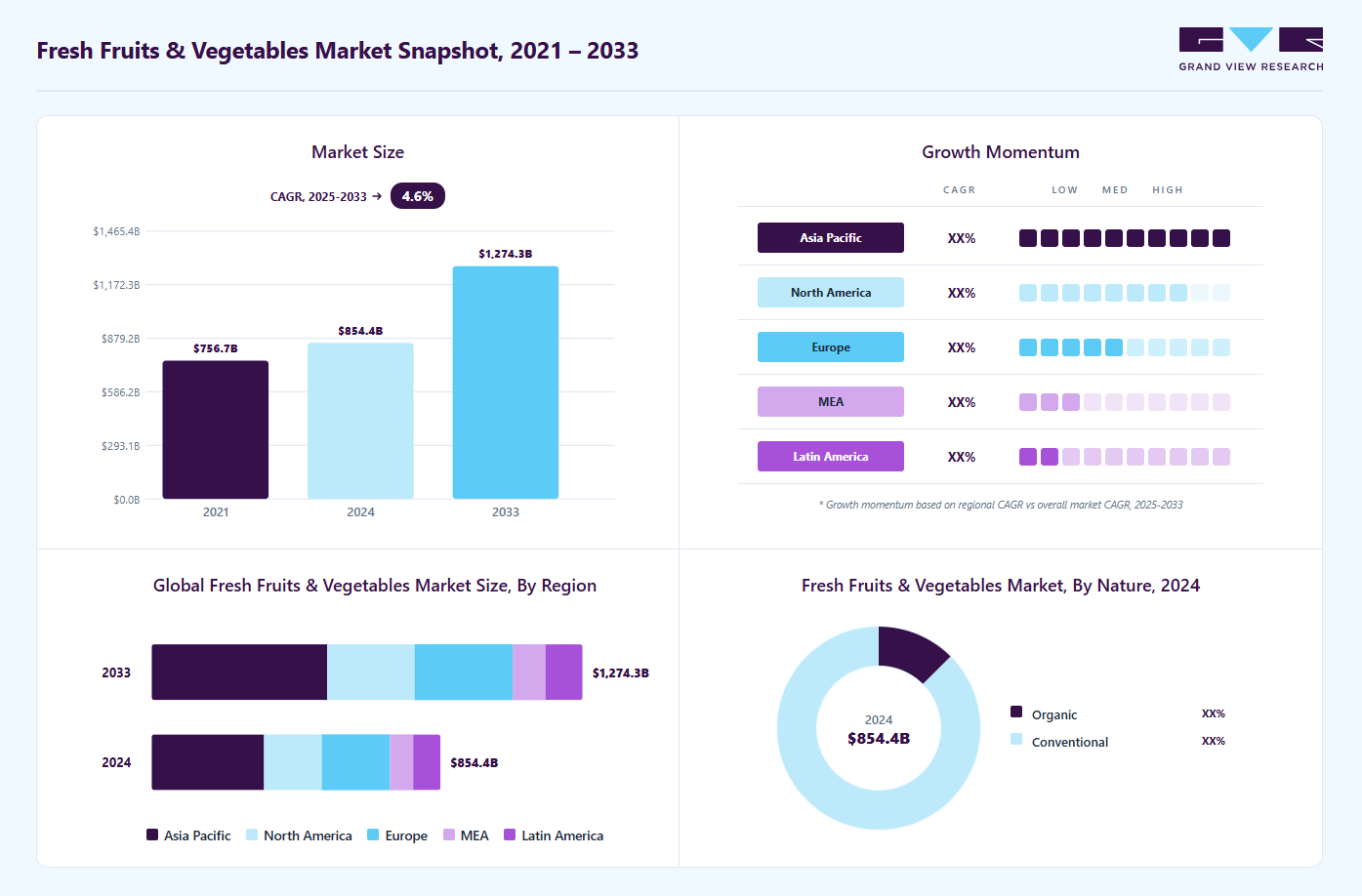 Fresh Fruits & Vegetables Market Size | Industry Report, 2033