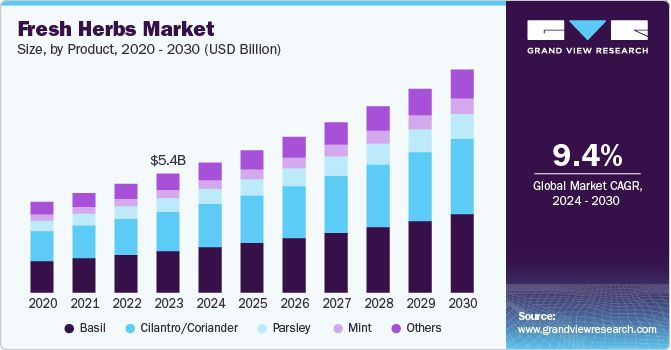 Fresh Herbs Market Size by Product, 2020 - 2030 (USD Billion)