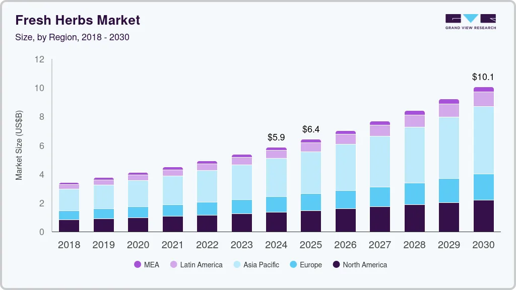 Fresh herbs market size by region, and growth forecast (2018-2030)