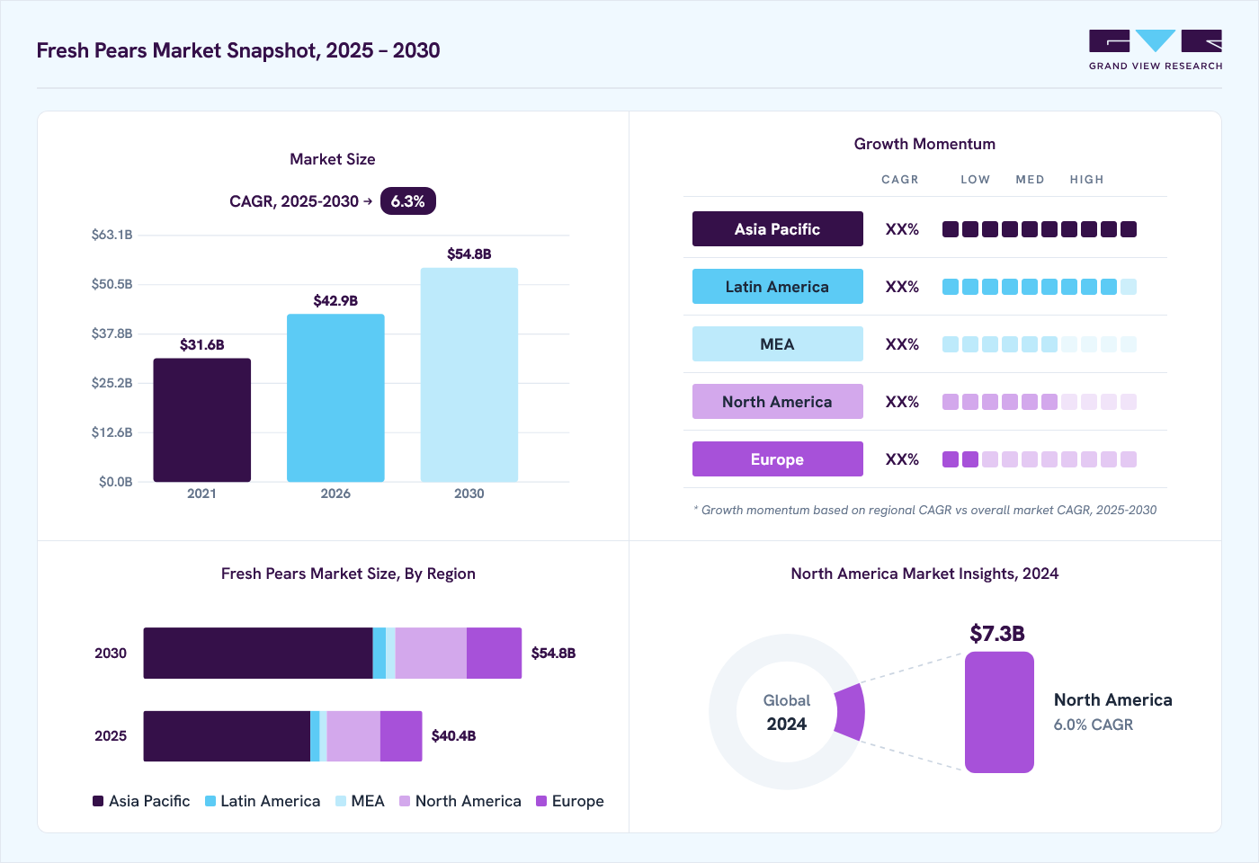 Fresh pears market overview: Grand View Research estimates the global market size at USD 38.0 billion in 2024, projected to grow from USD 42.9 billion in 2026 to USD 54.8 billion by 2030 at a 6.3% CAGR, with regional growth momentum.