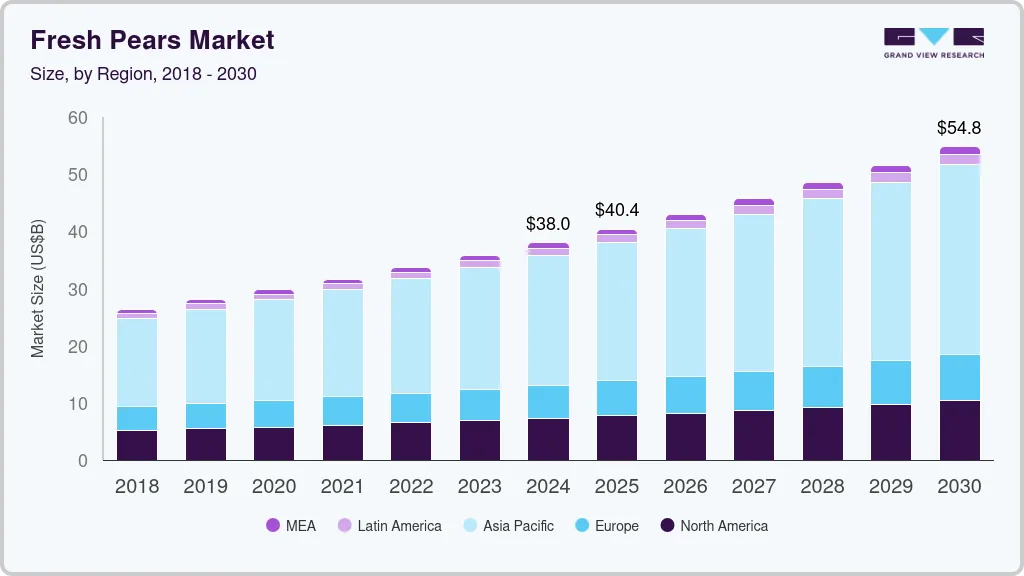 Fresh pears market size by region, and growth forecast (2018-2030)