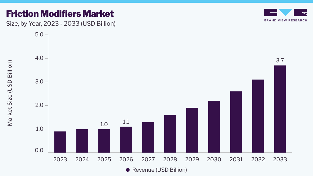 Friction modifiers  market size and growth forecast (2023-2033)