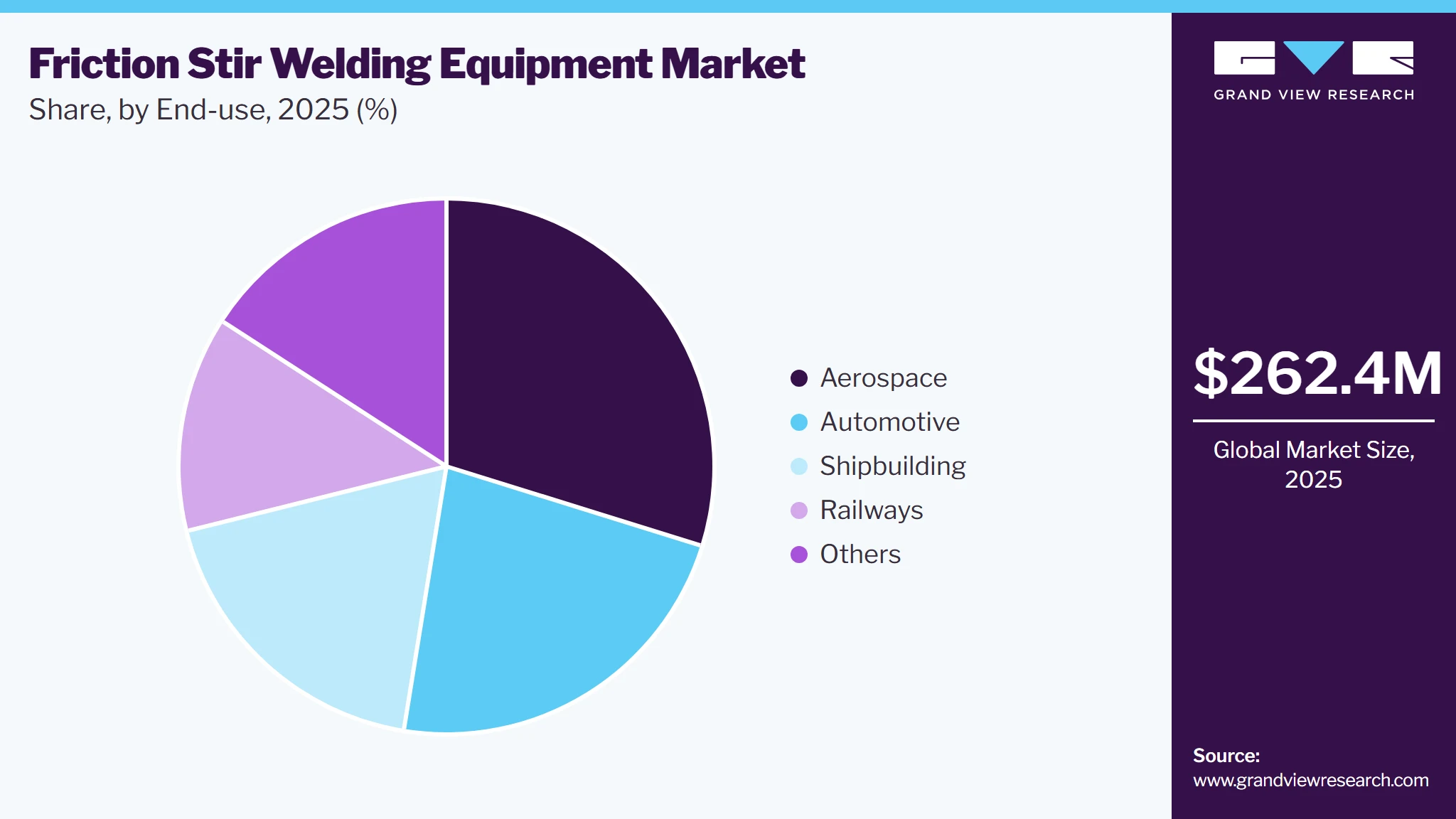 Friction Stir Welding Equipment Market Share