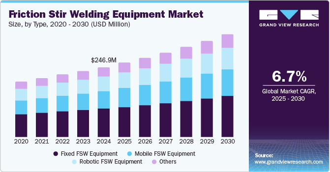 Friction Stir Welding Equipment Market Size, By Type, 2020 - 2030 (USD Million) Friction Stir Welding Equipment Market Size, By Type, 2020 - 2030 (USD Million)