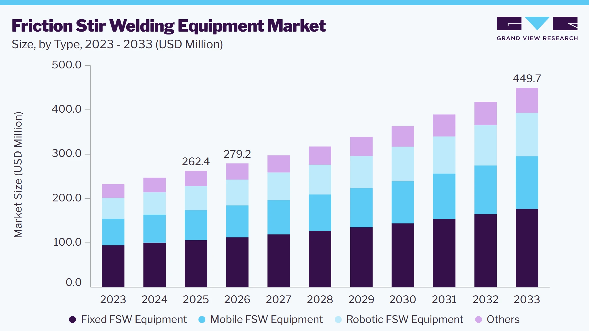 Friction stir welding equipment market size and growth forecast (2023-2033)