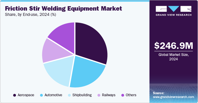 Friction Stir Welding Equipment Market Share, By End-use, 2024 (%) Friction Stir Welding Equipment Market Share, By End-use, 2024 (%)