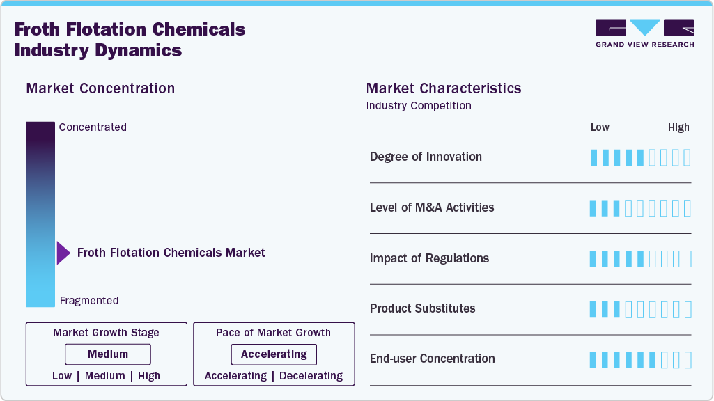 Froth Flotation Chemicals Industry Dynamics Froth Flotation Chemicals Industry Dynamics