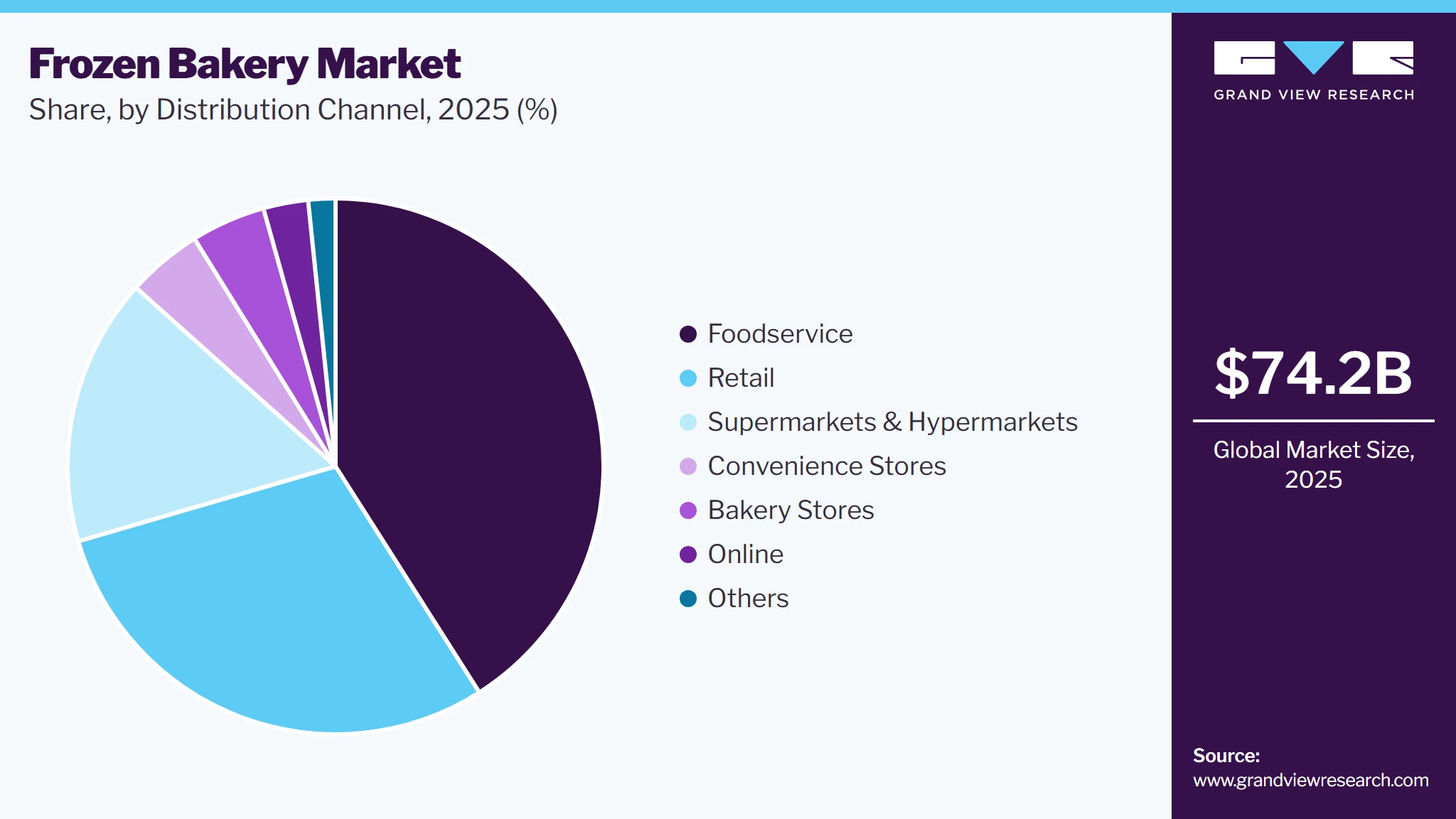 Frozen Bakery Market Share Frozen Bakery Market Share