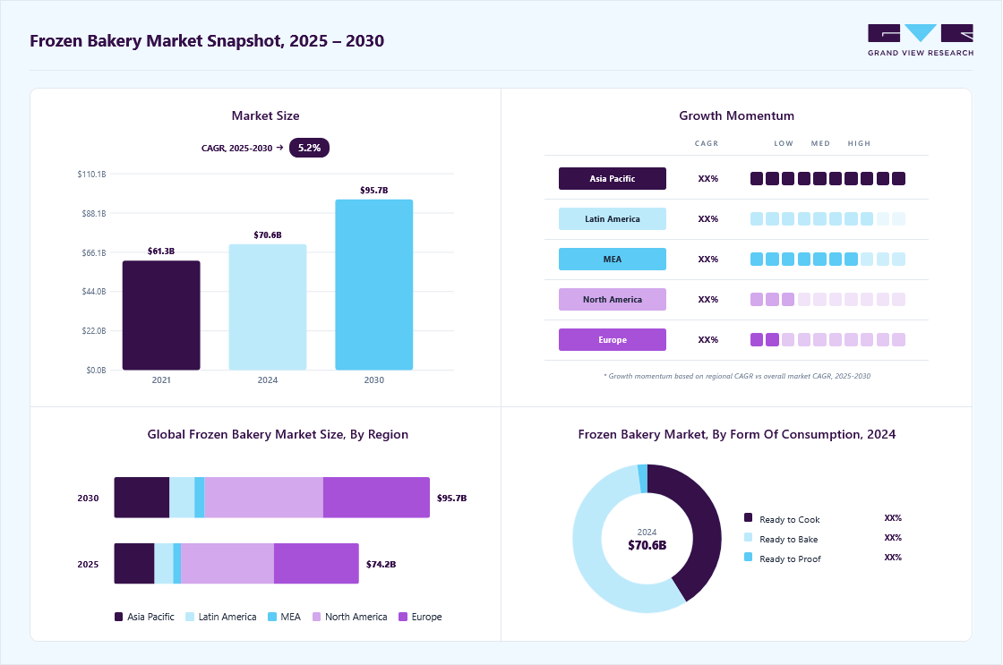 Frozen bakery market overview: Grand View Research estimates the global market size at USD 70.63 billion in 2024, projected to grow from USD 74.24 billion in 2025 to USD 95.73 billion by 2030 at a 5.2% CAGR, with regional growth momentum.