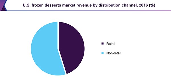 U.S. frozen desserts market