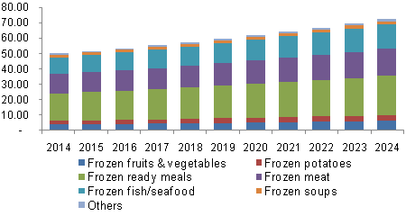 U.S. Frozen Food Market Revenue By Product, 2014 - 2024 (USD Billion)