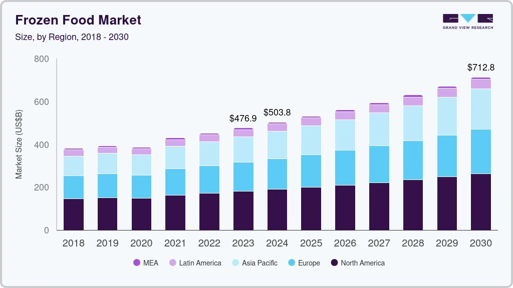 Frozen food market size by region, and growth forecast (2025-2030)