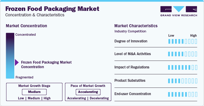 Frozen Food Packaging Market Concentration & Characteristics