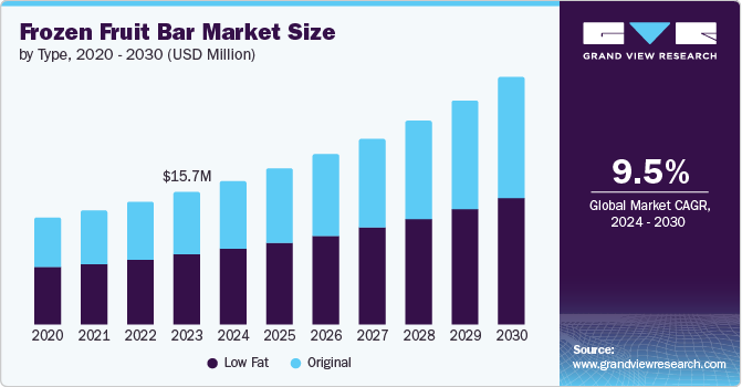 Frozen Fruit Bar Market Size by Type, 2020 - 2030 (USD Million)