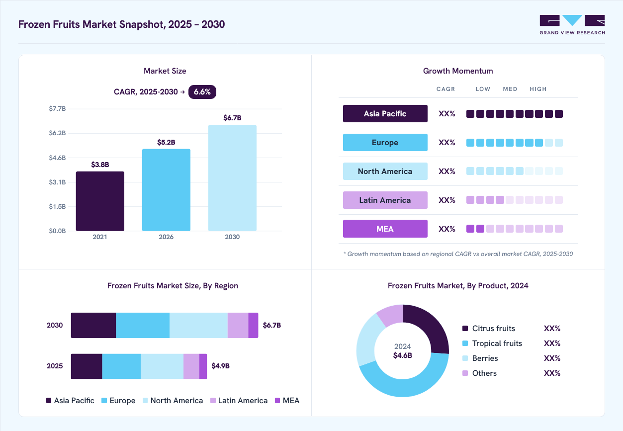 Frozen Fruits market overview: Grand View Research estimates the global market size at USD 4.6 billion in 2024, projected to grow from USD 5.2 billion in 2026 to USD 6.7 billion by 2030 at a 6.6% CAGR, with regional growth momentum.