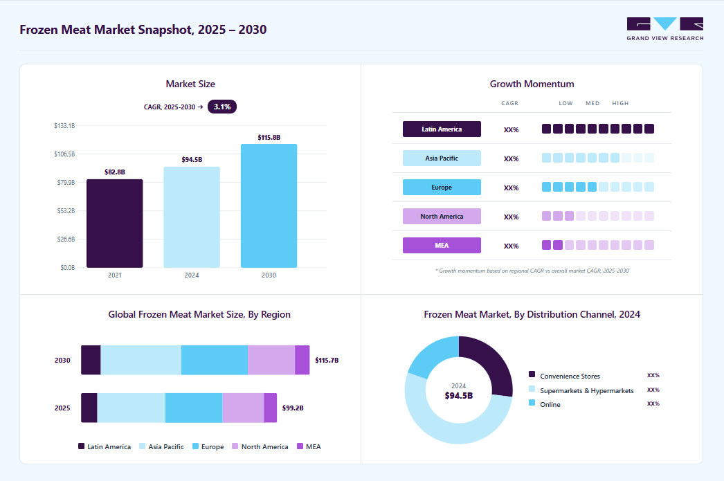 Frozen meat market overview: Grand View Research estimates the global market size at USD 94.5 billion in 2024, projected to grow from USD 99.20 billion in 2025 to USD 115.76 billion by 2030 at a 3.1% CAGR, with regional growth momentum.