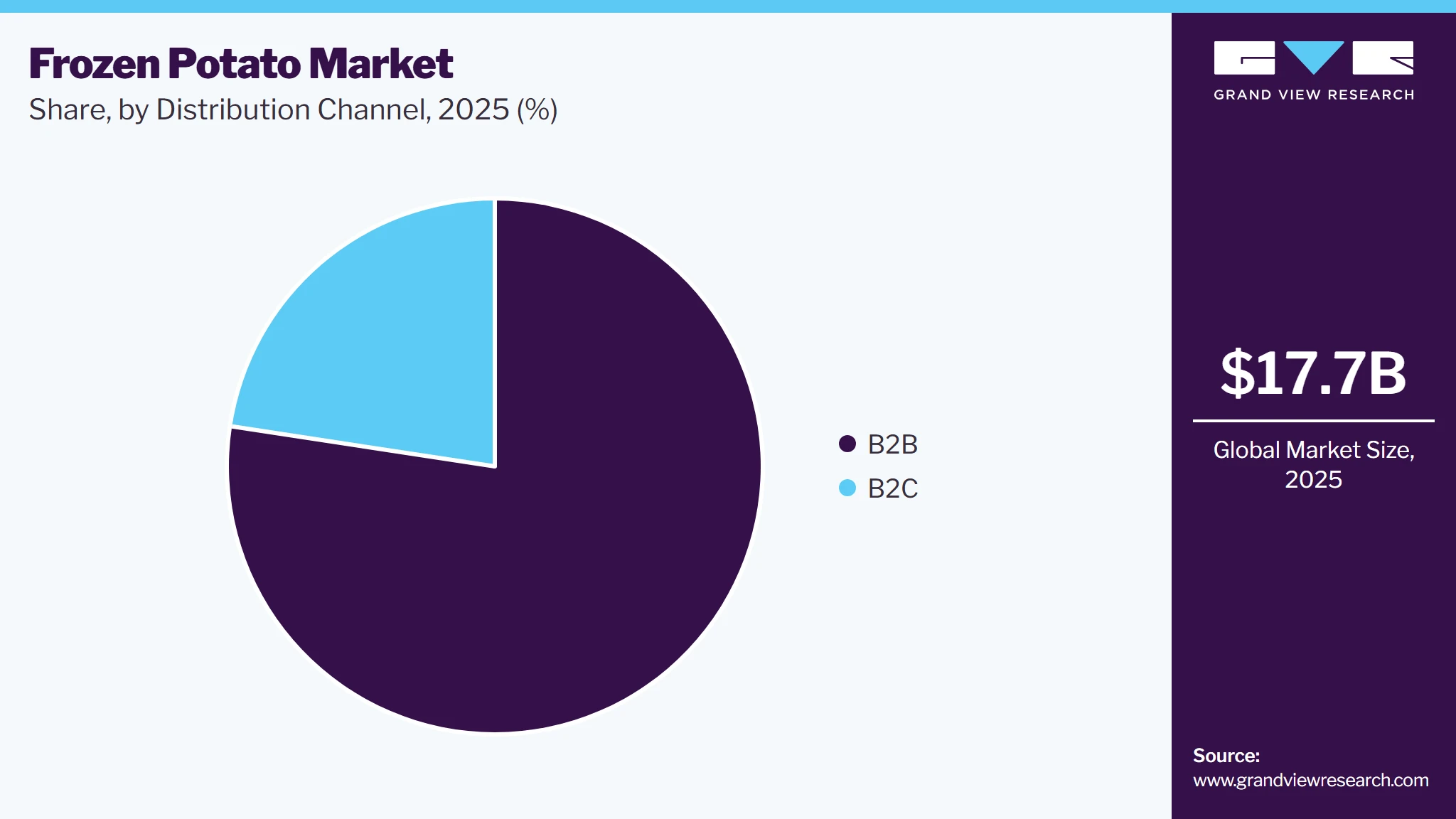 Frozen Potato Market Share Frozen Potato Market Share