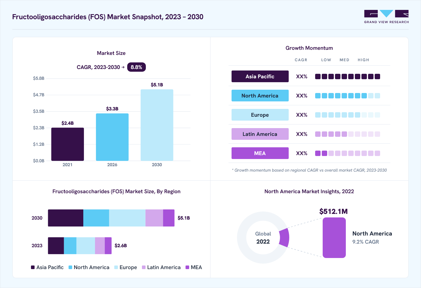 Fructooligosaccharides market overview: Grand View Research estimates the global market size at USD 2.6 billion in 2022, projected to grow from USD 3.3 billion in 2026 to USD 5.1 billion by 2030 at a 8.8% CAGR, with regional growth momentum.