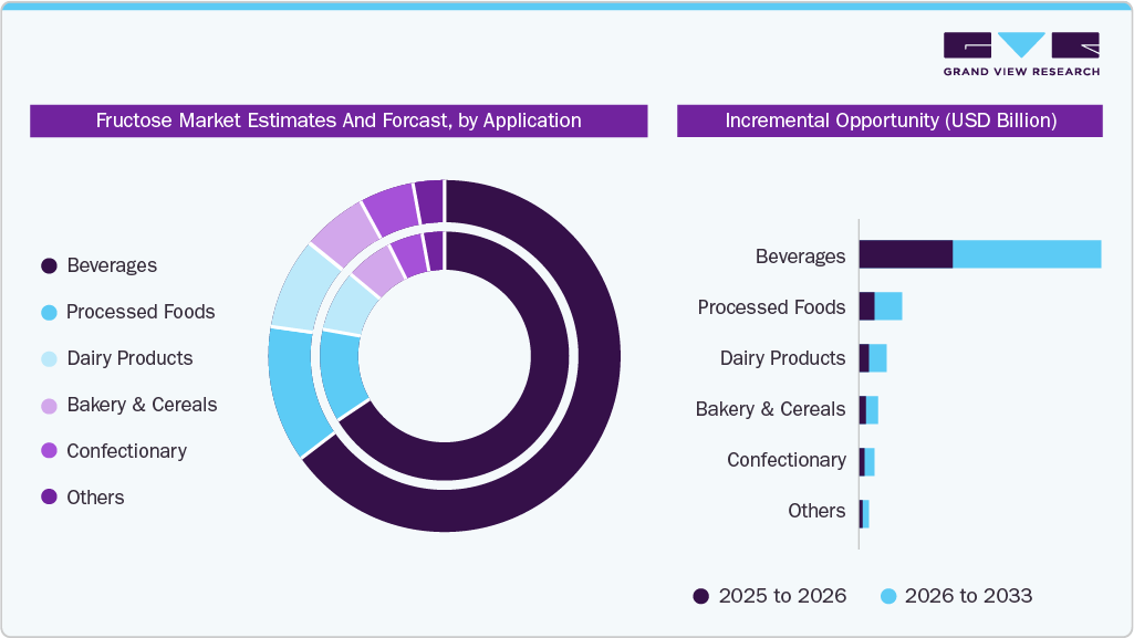  Global Fructose Market Estimates and Forecast By Application  