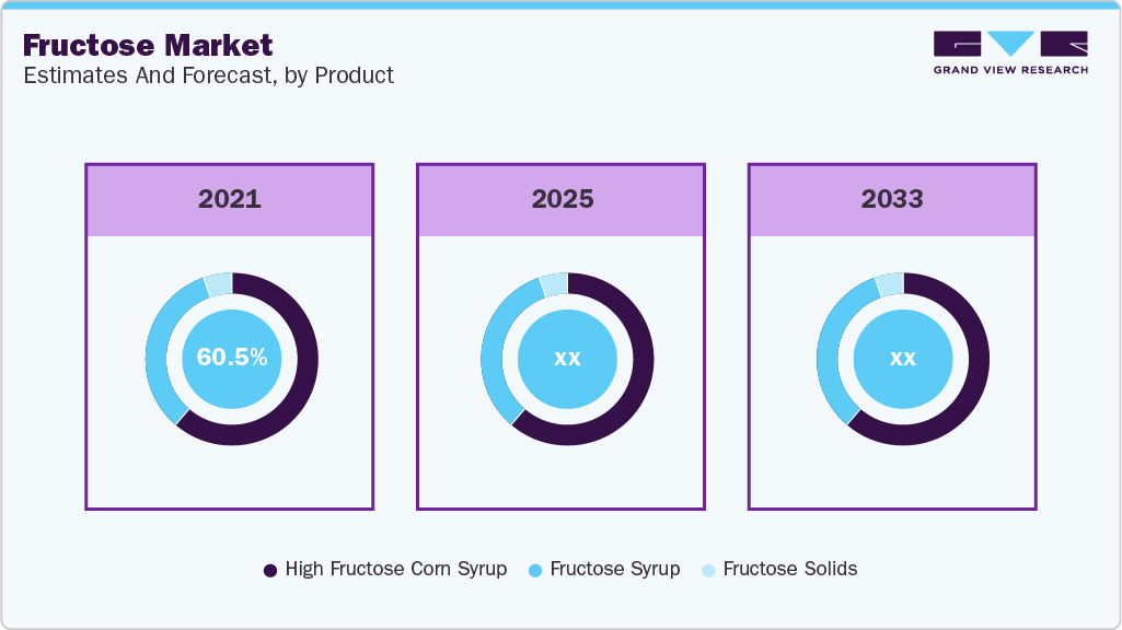  Global Fructose Market Estimates and Forecast By Product  