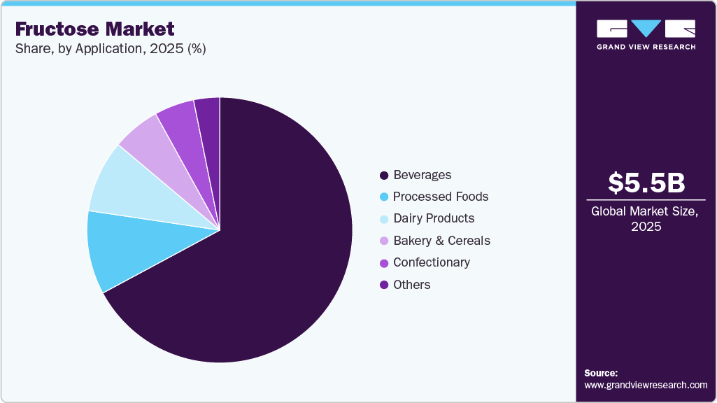 Fructose Market Share