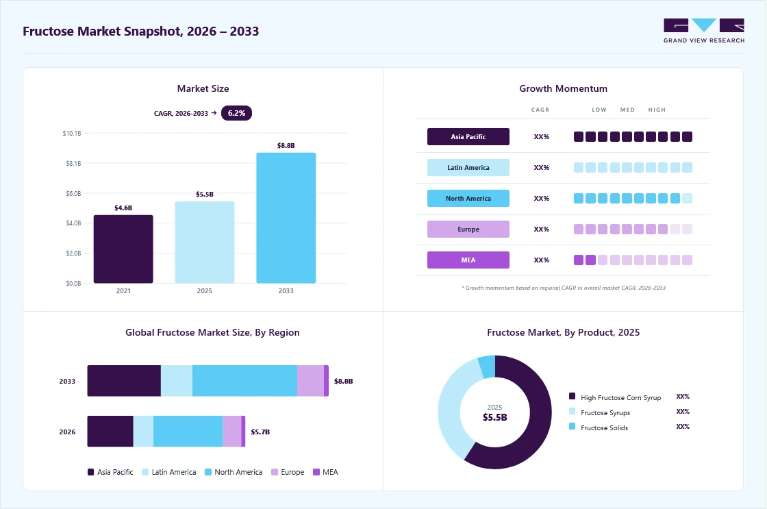 Fructose market overview: Grand View Research estimates the global market size at USD 5.5 billion in 2025, projected to grow from USD 5.7 billion in 2026 to USD 8.8 billion by 2033 at a 6.2% CAGR, with regional growth momentum.
