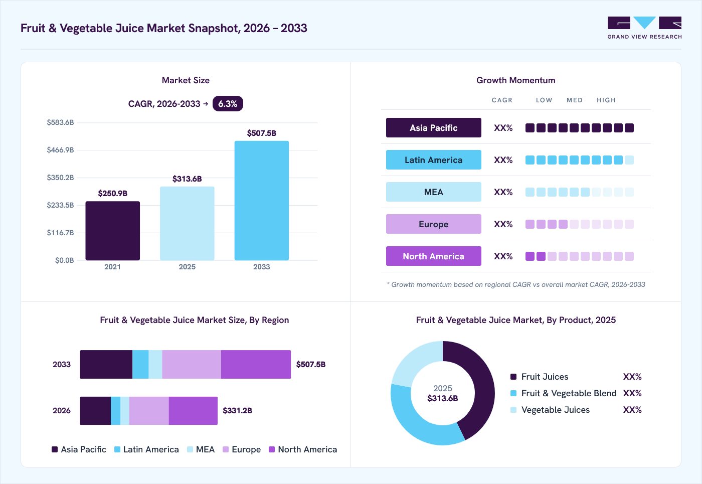 Fruit and vegetable juice market overview: Grand View Research estimates the global market size at USD 313.6 billion in 2025, projected to grow from USD 331.2 billion in 2026 to USD 507.5 billion by 2033 at a 6.3% CAGR, with regional growth momentum.
