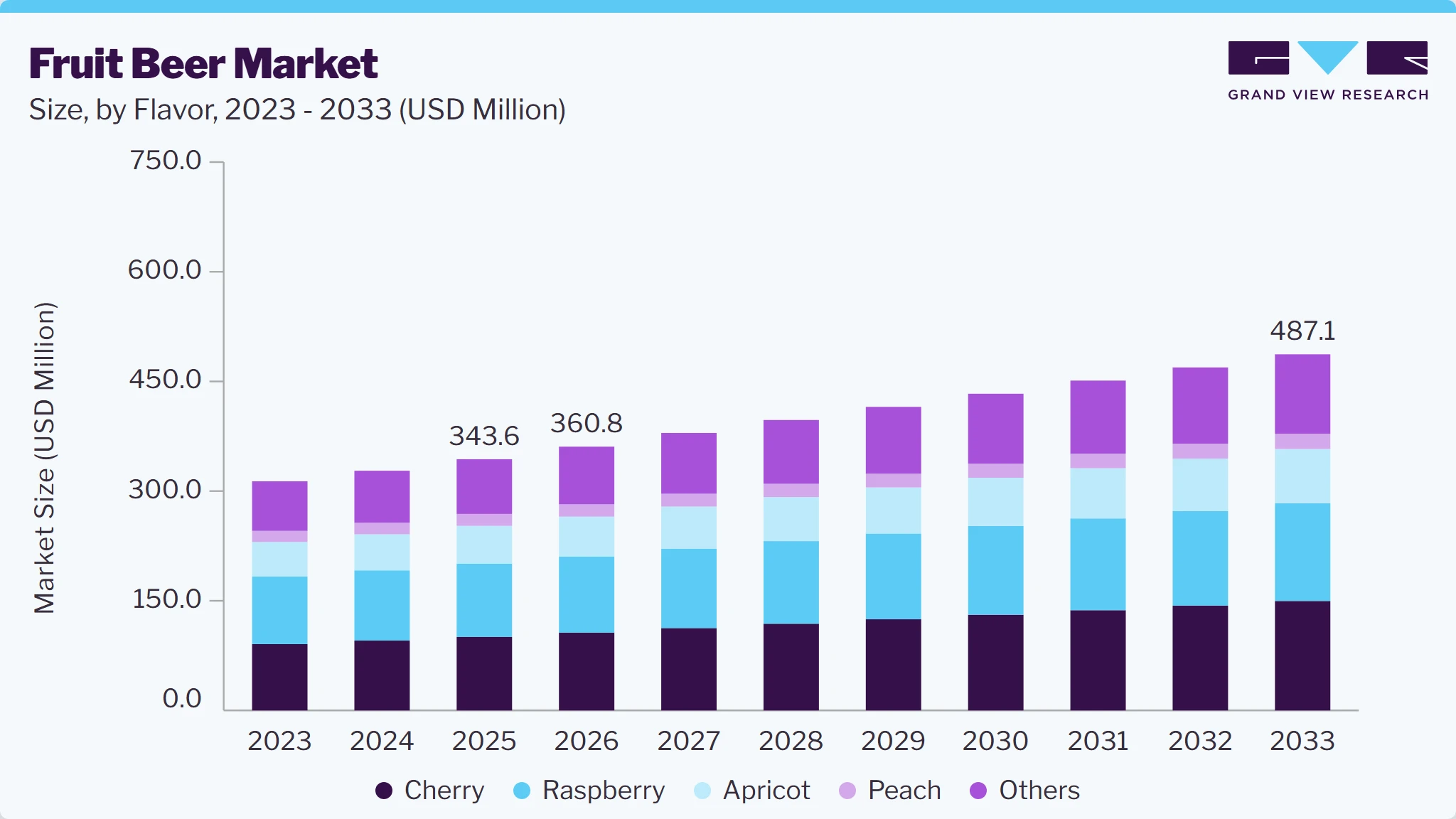 Fruit beer market size and growth forecast (2023-2033) Fruit beer market size and growth forecast (2023-2033)