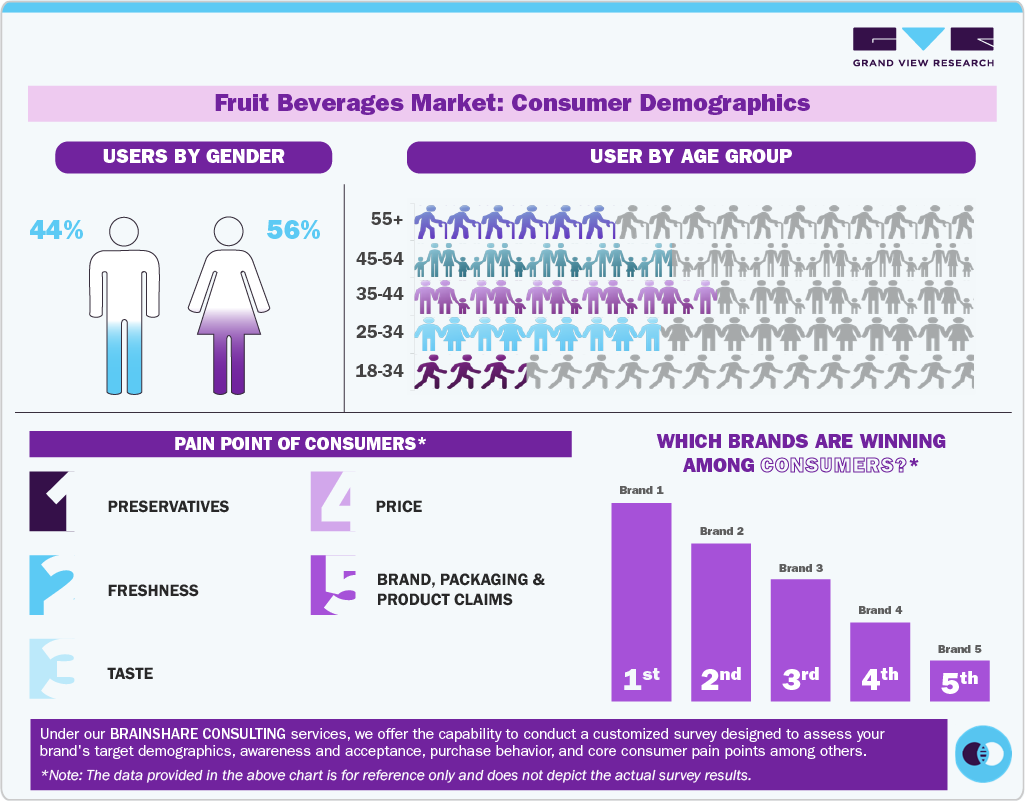 Fruit Beverages Market: Consumer Demographics