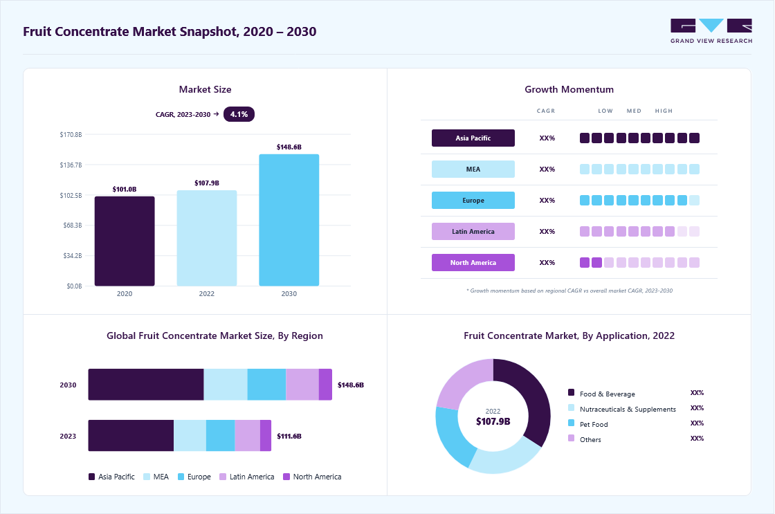 Fruit concentrate market overview: Grand View Research estimates the global market size at USD 107.8 billion in 2022, projected to grow from USD 111.59 billion in 2023 to USD 148.55 billion by 2030 at a 4.1% CAGR, with regional growth momentum.