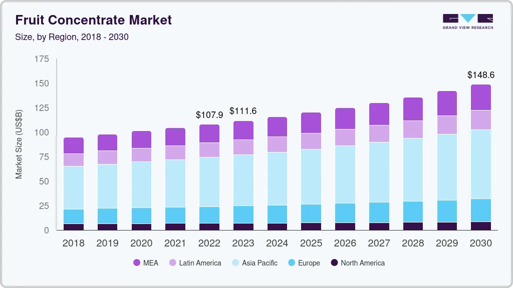 Fruit concentrate market size by region, and growth forecast (2023-2030)