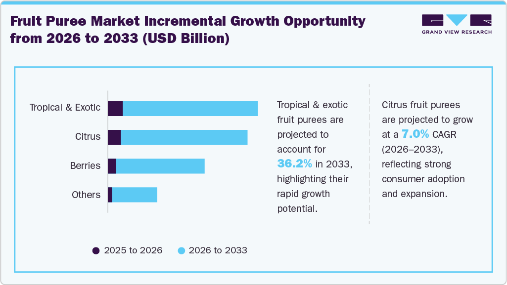 Fruit Puree Market Incremental Growth Opportunity From 2026 To 2033 (USD Million)