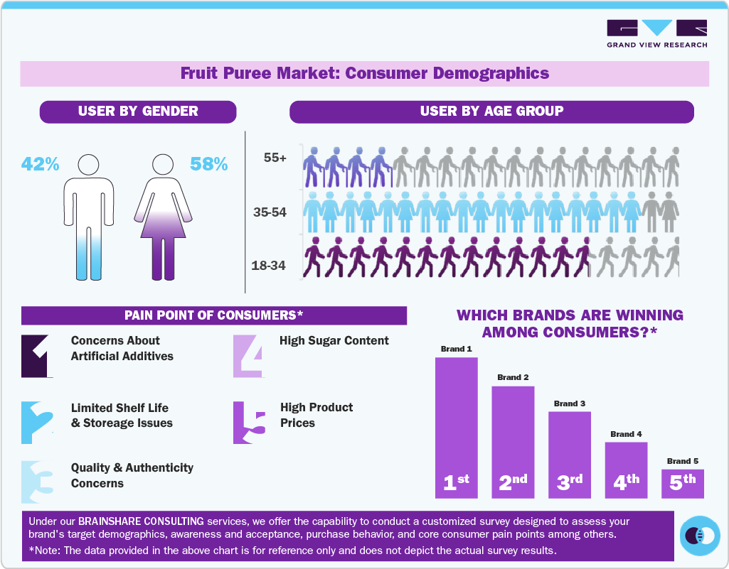 Fruit Puree Market Consumer Insights