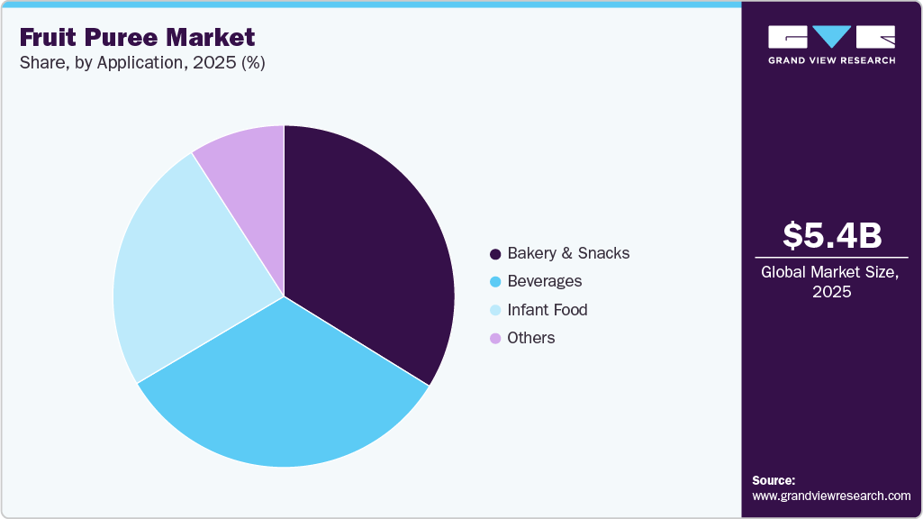 Fruit Puree Market Share
